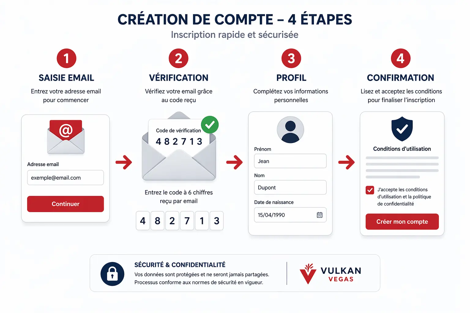 Schéma des 4 étapes d'inscription : saisie email, vérification, profil, confirmation des conditions